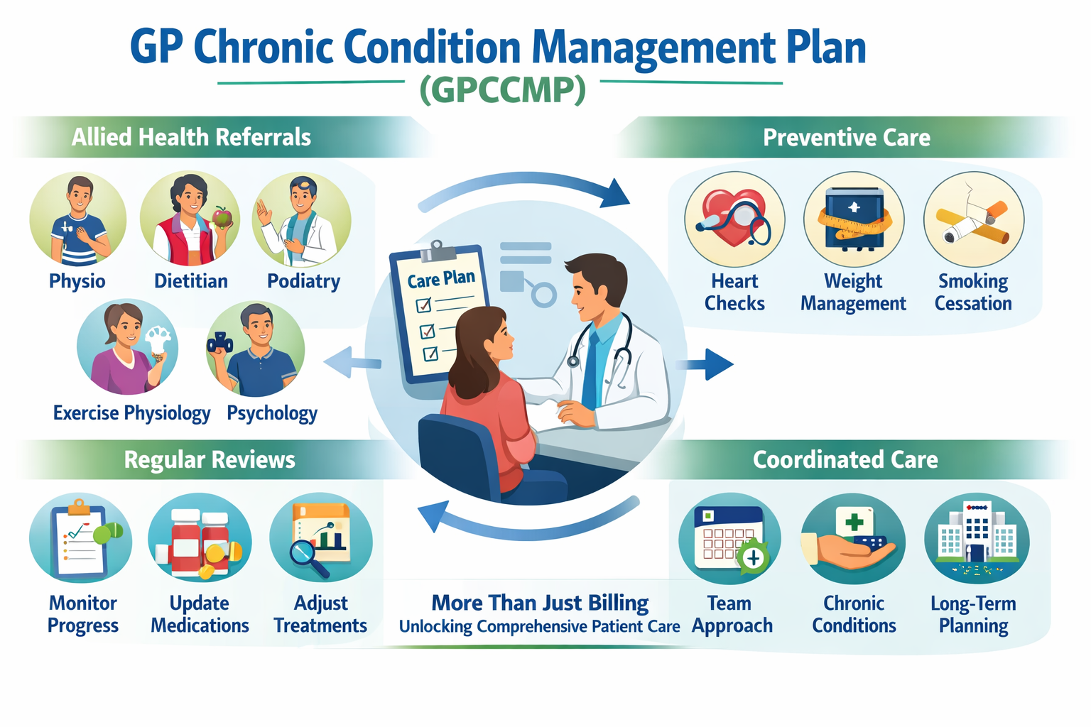 GP Chronic Condition Management Plan (GPCCMP): Requirements, Eligibility and MBS Item 965 Explained